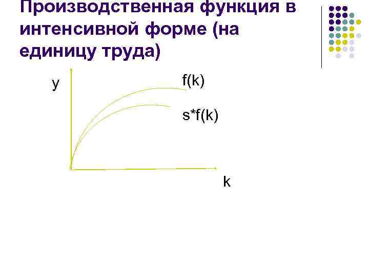 Производственная функция в интенсивной форме (на единицу труда) y f(k) s*f(k) k 