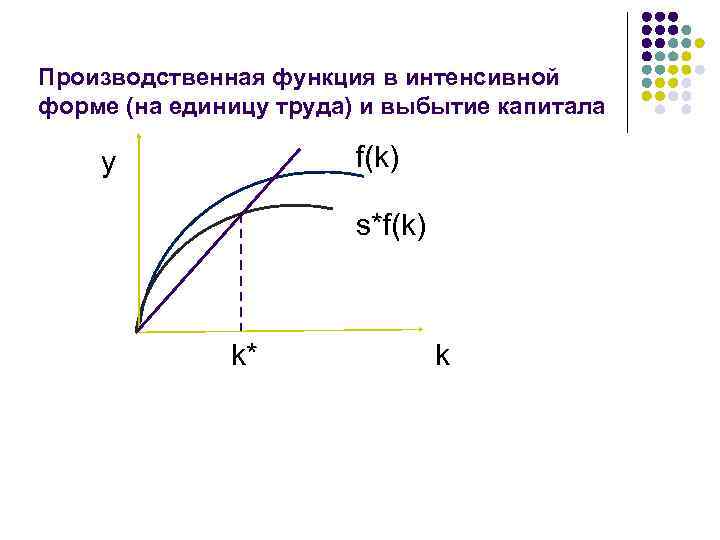 Производственная функция в интенсивной форме (на единицу труда) и выбытие капитала f(k) y s*f(k)