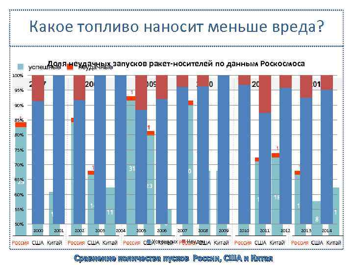 Какое топливо наносит меньше вреда? Доля неудачных запусков ракет-носителей по данным Роскосмоса 100% 95%