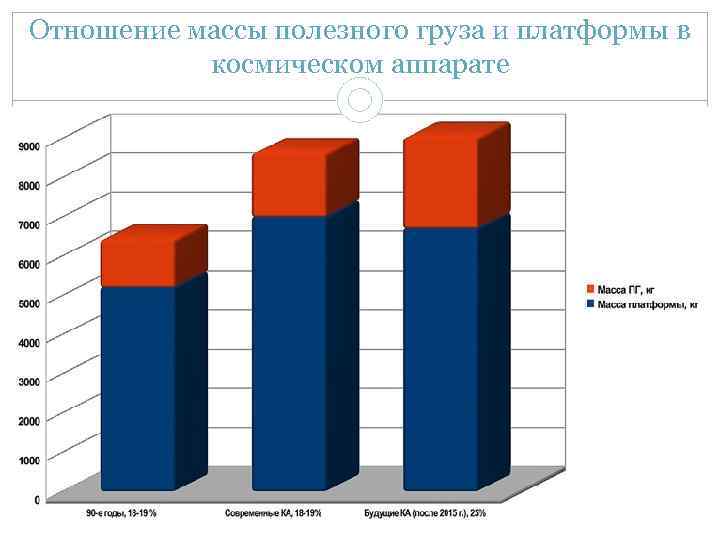 Отношение массы полезного груза и платформы в космическом аппарате 