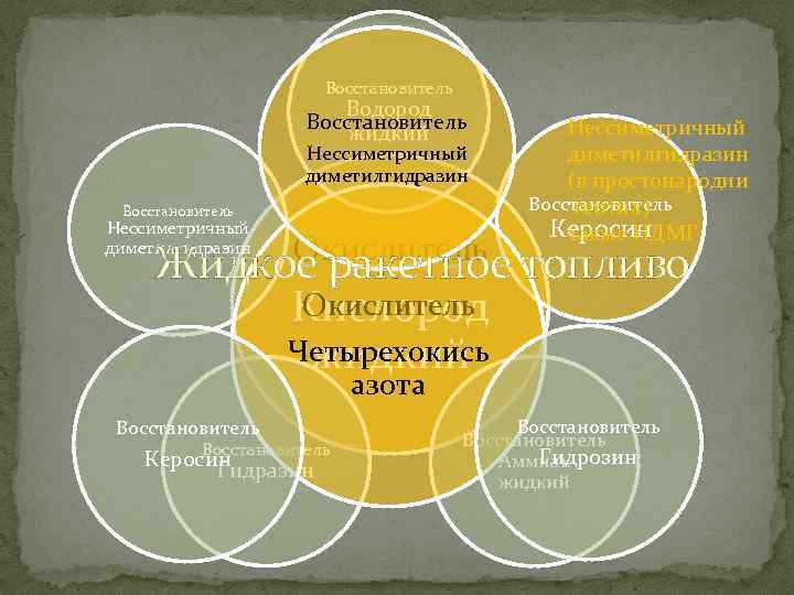 Восстановитель Водород Восстановитель жидкий Нессиметричный диметилгидразин Восстановитель Нессиметричный диметилгидразин Окислитель Нессиметричный диметилгидразин (в простонародии