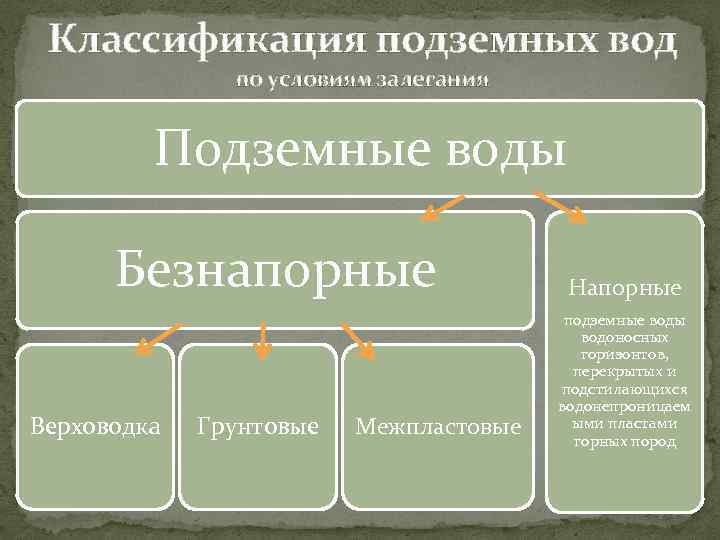 Подземный по составу