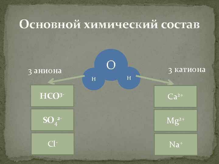Основной химический состав O 3 аниона H 3 катиона H НСО 3 - Са