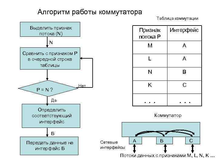 Алгоритм работы коммутатора Таблица коммутации Выделить признак потока (N) Признак потока Р М Р