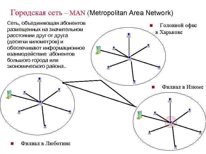 Городская сеть – МAN (Metropolitan Area Network) Сеть, объединяющая абонентов размещенных на значительном расстоянии