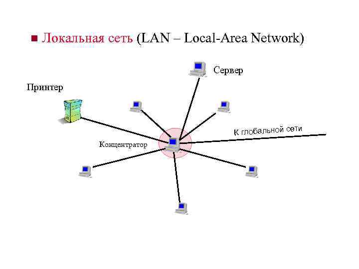 n Локальная сеть (LAN – Local-Area Network) Сервер Принтер ти К глобальной се Концентратор