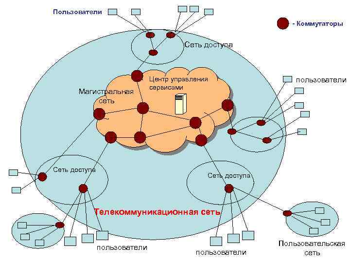 Пользователи - Коммутаторы Сеть доступа Центр управления сервисами Магистральная сеть пользователи Магистральная сеть Сеть