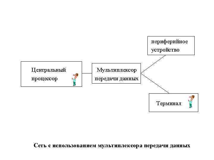 периферийное устройство Центральный процессор Мультиплексор передачи данных Терминал Сеть с использованием мультиплексора передачи данных