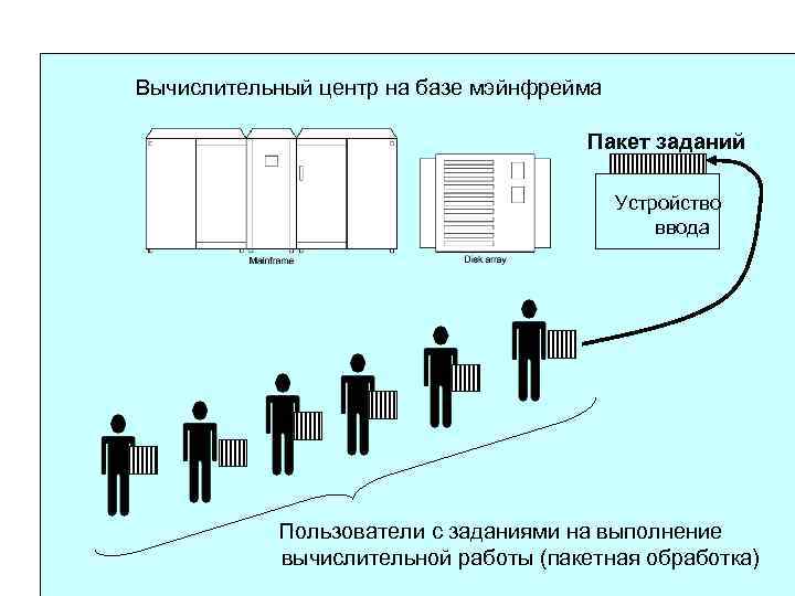 Вычислительный центр на базе мэйнфрейма Пакет заданий Устройство ввода Пользователи с заданиями на выполнение