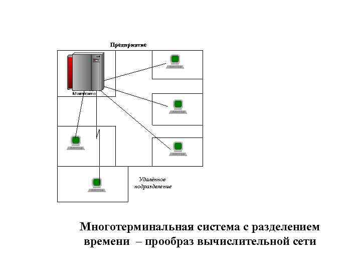 Предприятие ВЦ на базе мейнфрейма Удалённое подразделение Многотерминальная система с разделением времени – прообраз