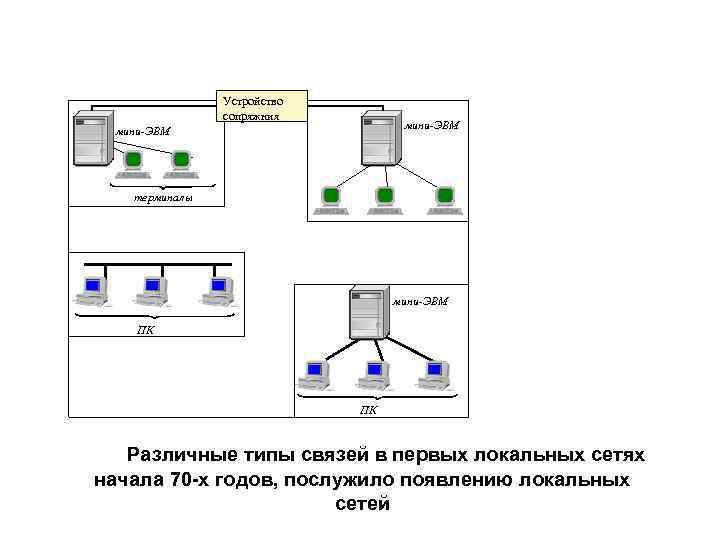 Устройство сопряжния мини-ЭВМ терминалы мини-ЭВМ ПК ПК Различные типы связей в первых локальных сетях