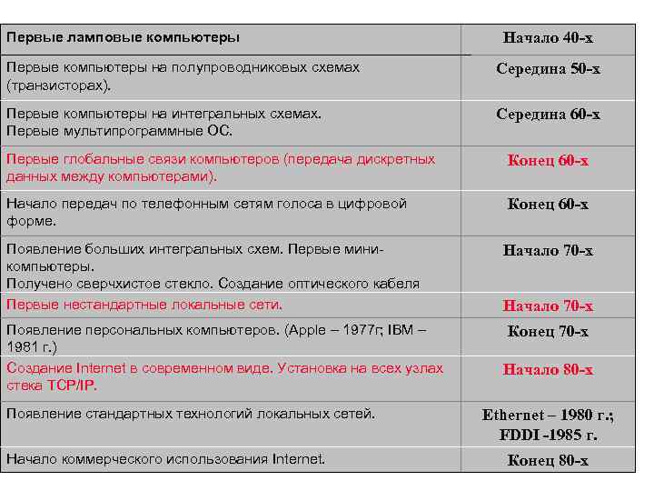 Первые ламповые компьютеры Начало 40 -х Первые компьютеры на полупроводниковых схемах (транзисторах). Середина 50
