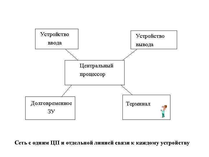 Устройство ввода Устройство вывода Центральный процессор Долговременное ЗУ Терминал Сеть с одним ЦП и