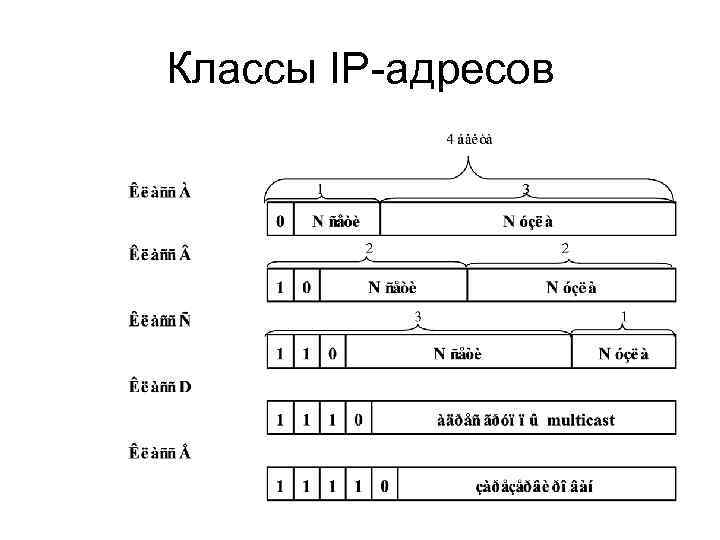 Классы IP-адресов 