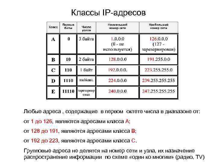 Классы IP-адресов Любые адреса , содержащие в первом октете числа в диапазоне от: от