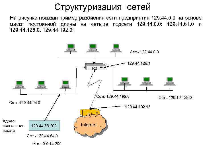 Структуризация сетей На рисунке показан пример разбиения сети предприятия 129. 44. 0. 0 на