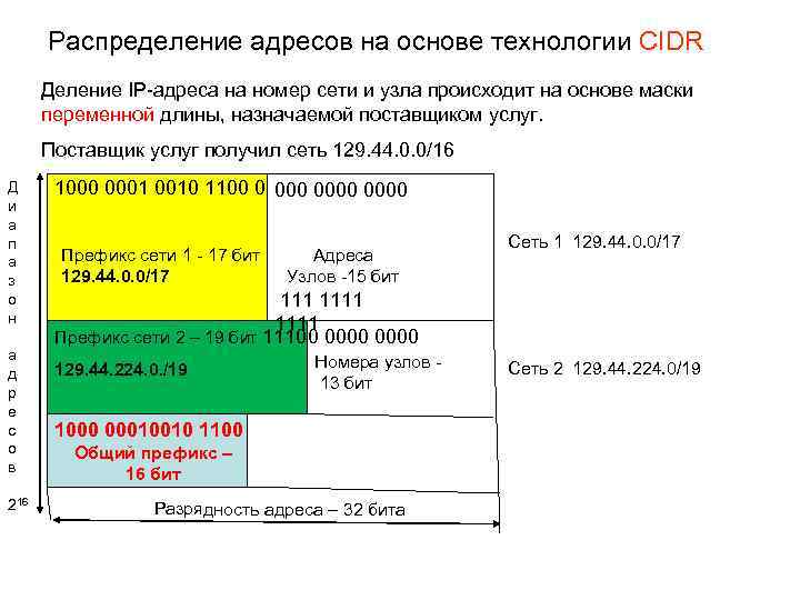 Распределение адресов на основе технологии CIDR Деление IP-адреса на номер сети и узла происходит