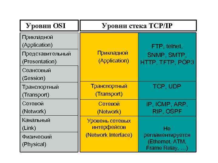 Уровни OSI Уровни стека TCP/IP Прикладной (Application) Представительный (Presentation) Прикладной (Application) FTP, telnet, SNMP,