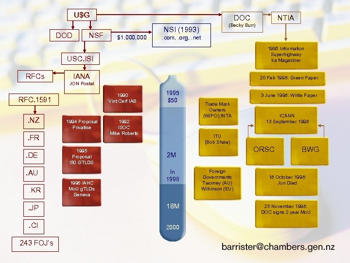 USG U$G DOD NSF DOC NSI (1993) $1, 000 . com, . org, .