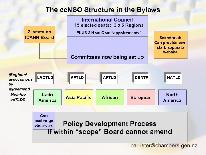 The cc. NSO Structure in the Bylaws International Council 15 elected seats: per Region