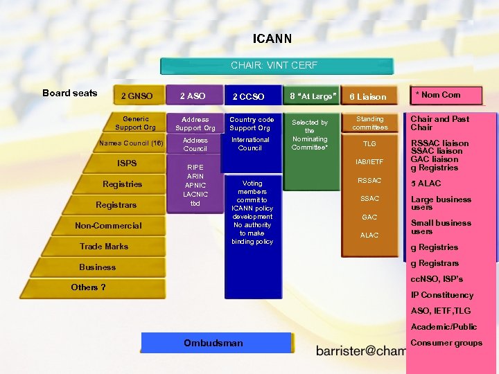 The Internet Corporation for Assigned Names and Numbers ICANN President & CEO: Paul Twomey