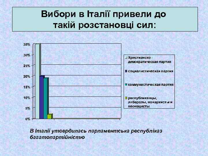 Вибори в Італії привели до такій розстановці сил: В Італії утвердилась парламентська республіказ багатопартійністю