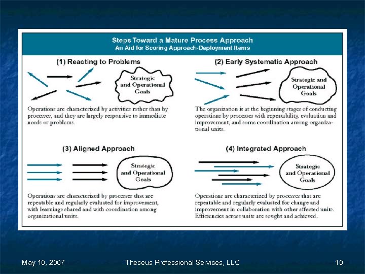 May 10, 2007 Theseus Professional Services, LLC 10 