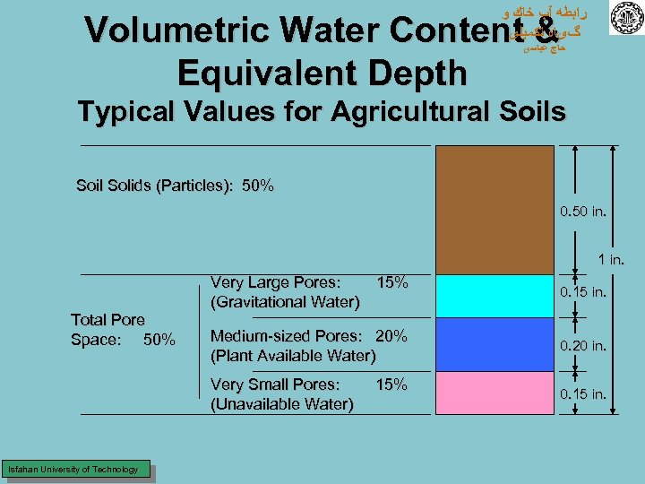  ﺭﺍﺑﻄﻪ آﺐ ﺧﺎﻙ ﻭ گیﺎﻩ ﺗﻜﻤﻴﻠی Volumetric Water Content & Equivalent Depth ﺣﺎﺝ