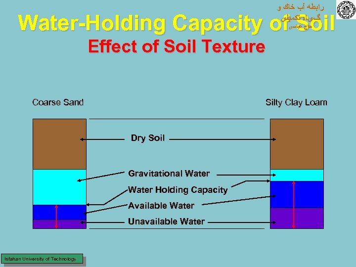  ﺭﺍﺑﻄﻪ آﺐ ﺧﺎﻙ ﻭ گیﺎﻩ ﺗﻜﻤﻴﻠی Water-Holding Capacity of Soil ﺣﺎﺝ ﻋﺒﺎﺳی Effect