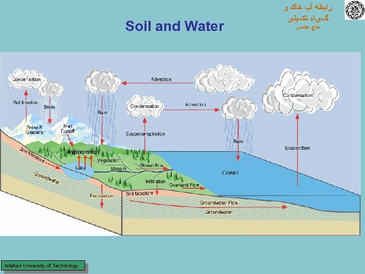 Soil and Water evaporation Isfahan University of Technology ﺭﺍﺑﻄﻪ آﺐ ﺧﺎﻙ ﻭ گیﺎﻩ ﺗﻜﻤﻴﻠی