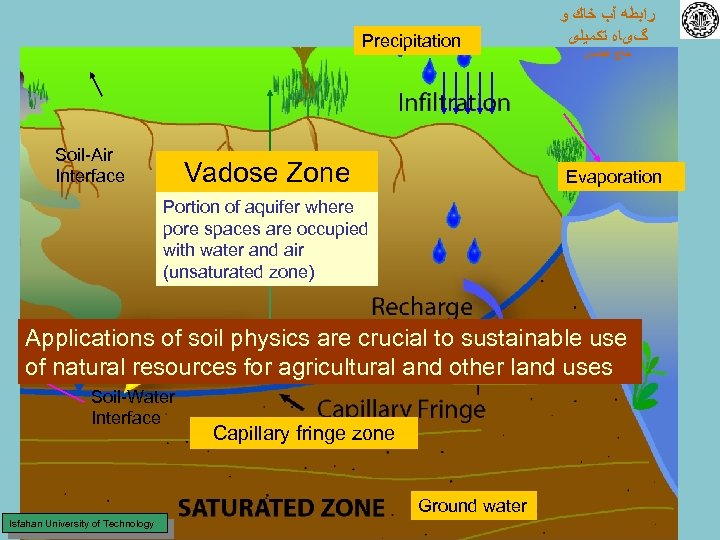 Precipitation Soil-Air Interface Vadose Zone ﺭﺍﺑﻄﻪ آﺐ ﺧﺎﻙ ﻭ گیﺎﻩ ﺗﻜﻤﻴﻠی ﺣﺎﺝ ﻋﺒﺎﺳی Evaporation