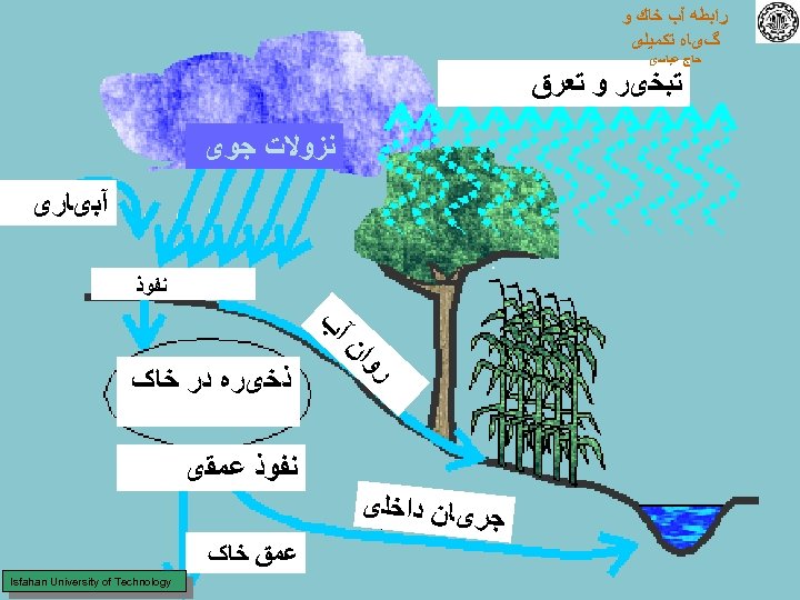  ﺭﺍﺑﻄﻪ آﺐ ﺧﺎﻙ ﻭ گیﺎﻩ ﺗﻜﻤﻴﻠی ﺣﺎﺝ ﻋﺒﺎﺳی ﺗﺒﺨیﺮ ﻭ ﺗﻌﺮﻕ ﻧﺰﻭﻻﺕ ﺟﻮی