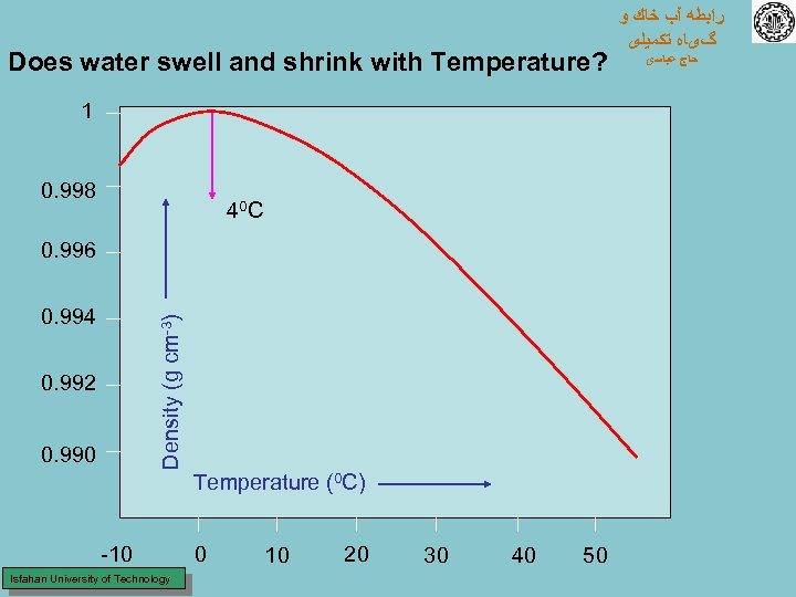 Does water swell and shrink with Temperature? 1 0. 998 40 C 0. 996