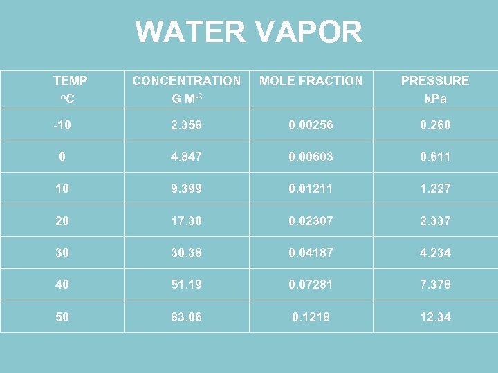 WATER VAPOR TEMP o. C CONCENTRATION G M-3 MOLE FRACTION PRESSURE k. Pa -10