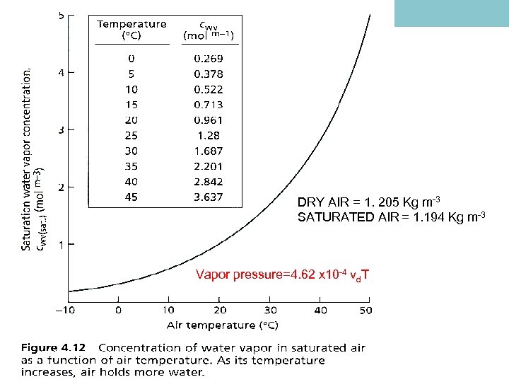 DRY AIR = 1. 205 Kg m-3 SATURATED AIR = 1. 194 Kg m-3