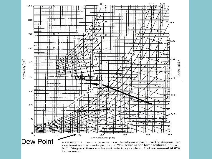 Wet bulb Dew Point 