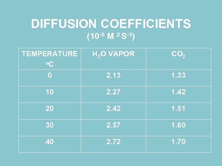 DIFFUSION COEFFICIENTS (10 -5 M 2 S-1) TEMPERATURE o. C 0 H 2 O