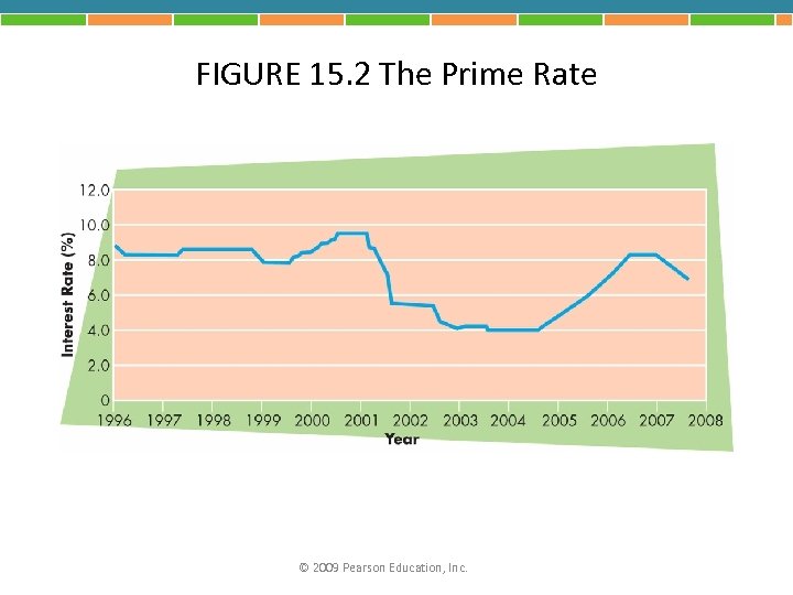 FIGURE 15. 2 The Prime Rate © 2009 Pearson Education, Inc. 