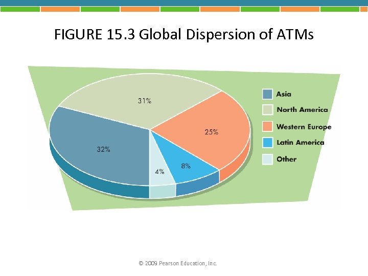 FIGURE 15. 3 Global Dispersion of ATMs © 2009 Pearson Education, Inc. 