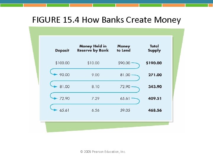 FIGURE 15. 4 How Banks Create Money © 2009 Pearson Education, Inc. 