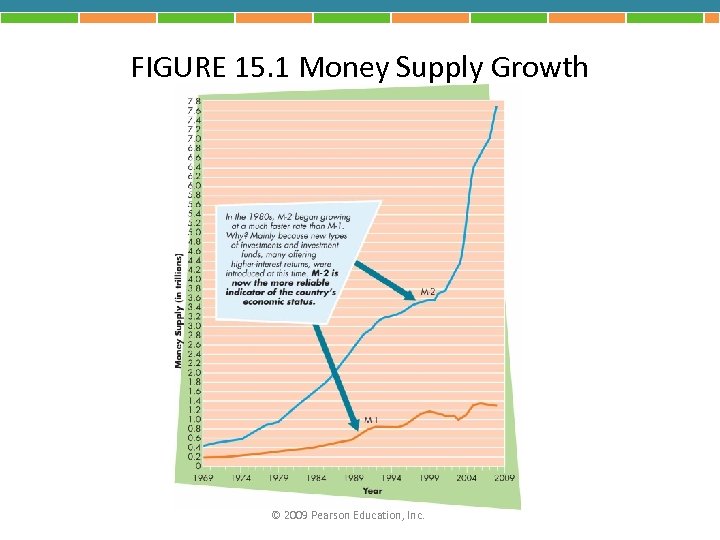 FIGURE 15. 1 Money Supply Growth © 2009 Pearson Education, Inc. 