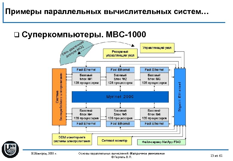 Примеры параллельных вычислительных систем… q Суперкомпьютеры. Н. Новгород, 2005 г. МВС-1000 Основы параллельных вычислений: