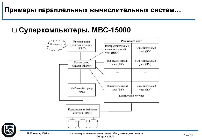 Примеры параллельных вычислительных систем… q Суперкомпьютеры. Н. Новгород, 2005 г. МВС-15000 Основы параллельных вычислений: