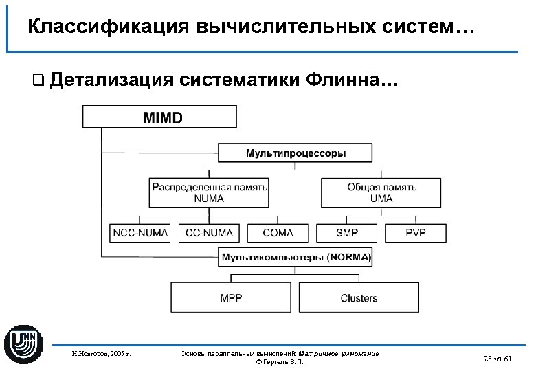 Классификация вычислительных систем… q Детализация Н. Новгород, 2005 г. систематики Флинна… Основы параллельных вычислений: