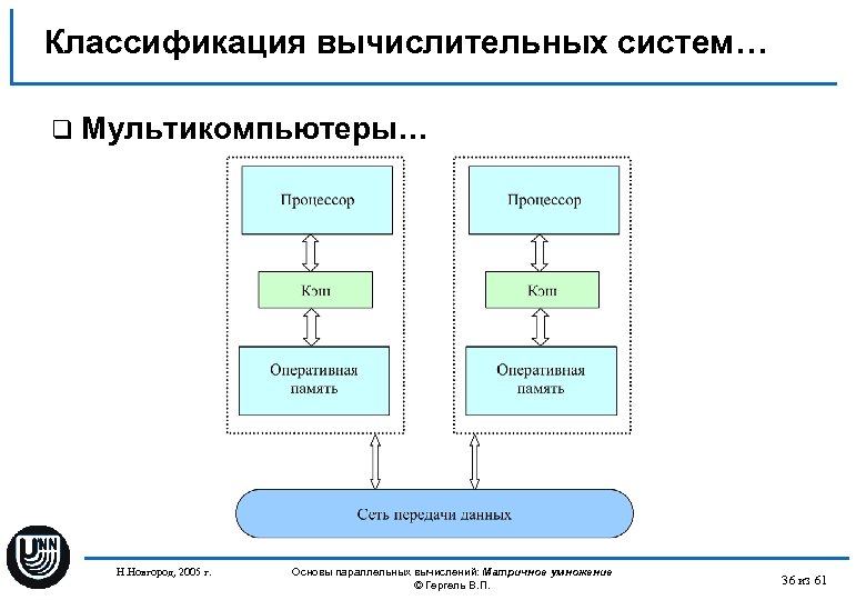 Классификация вычислительных систем… q Мультикомпьютеры… Н. Новгород, 2005 г. Основы параллельных вычислений: Матричное умножение