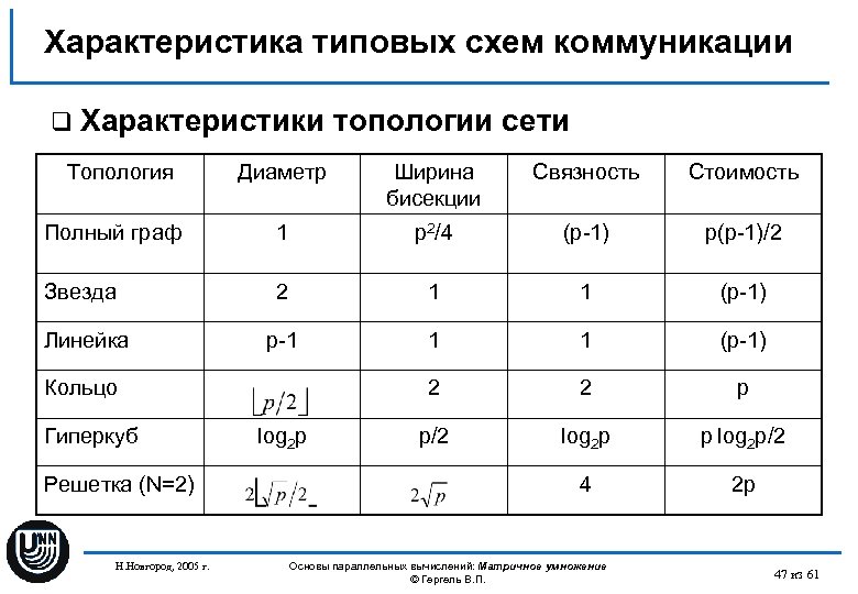 Характеристика типовых схем коммуникации q Характеристики Топология топологии сети Диаметр Ширина бисекции Связность Стоимость