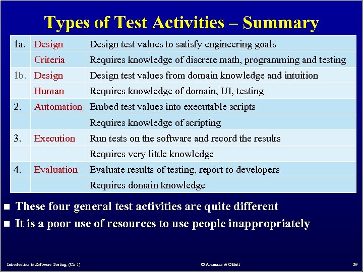 Types of Test Activities – Summary 1 a. Design Criteria 1 b. Design Human