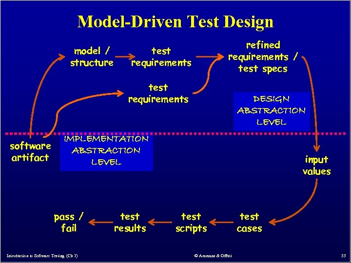 Model-Driven Test Design model / structure refined requirements / test specs test requirements software