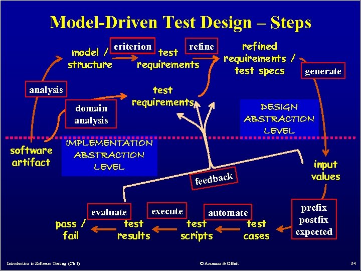 Model-Driven Test Design – Steps model / structure analysis domain analysis software artifact refined