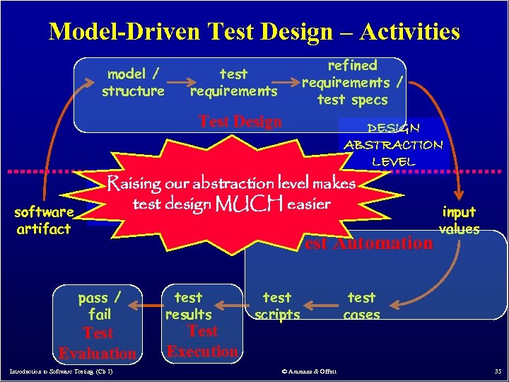 Model-Driven Test Design – Activities model / structure refined requirements / test specs test